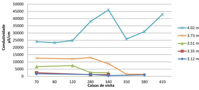 Figura 5.2 - Variação da condutividade em função da cota de preia-mar no Interceptor da  Amora