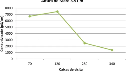 Figura 5.5 - Variação da condutividade ao longo do interceptor da Amora para uma altura de  maré de 3.51 metros
