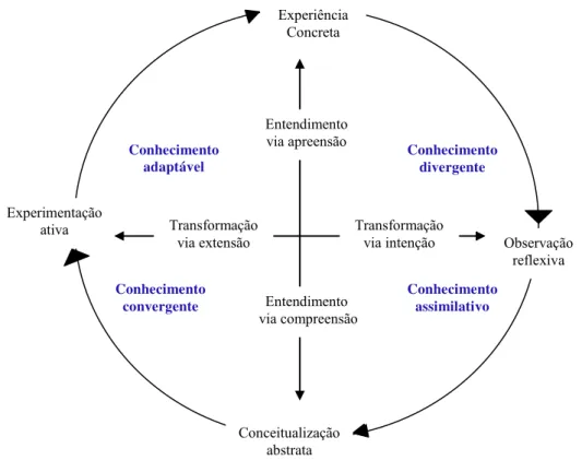 Figura 18 – Estrutura da dimensão fundamental ao processo de aprendizagem experimental e  o resultado básico das formas de conhecimento 