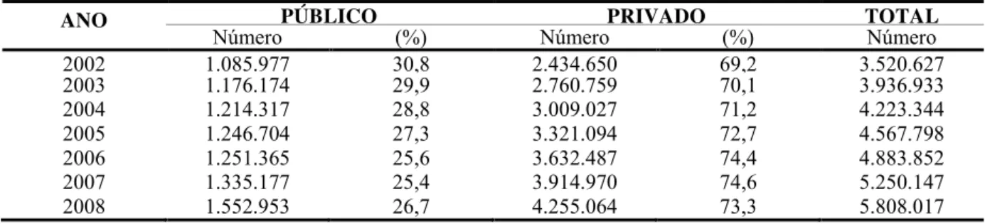 Tabela 4 – Evolução do número de matrículas - graduação presencial e a distância,   2002 – 2008 