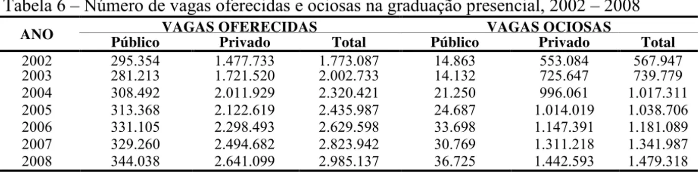 Tabela 6 – Número de vagas oferecidas e ociosas na graduação presencial, 2002 – 2008 