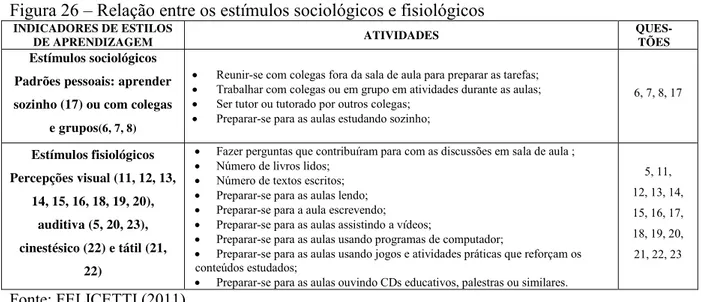Figura 26 – Relação entre os estímulos sociológicos e fisiológicos  