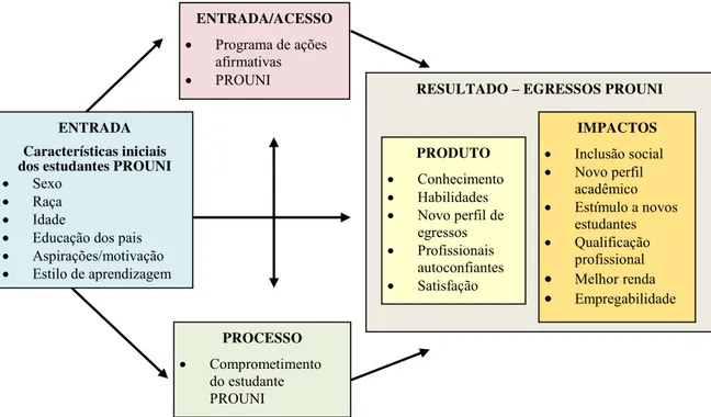 Figura 5 – Modelo de análise para o Sistema Superior de Educação envolvendo aluno  PROUNI 