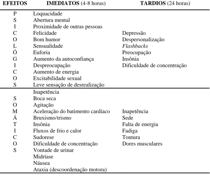 Tabela  1: Efeitos imediatos e tardios do &#34;êxtase&#34; (MDMA) de acordo com as pesquisas  mencionadas no texto