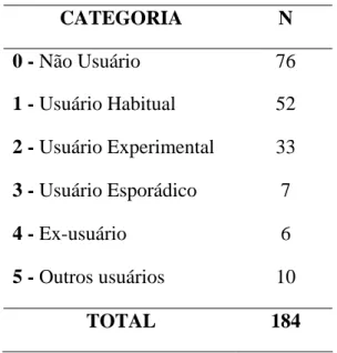 Tabela 1. Número de entrevistados conforme sua categoria de uso. 