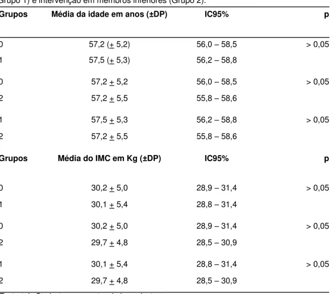 Tabela  12.  Comparação  de  médias  de  idade  e  do  IMC  de  mulheres  do  grupo  sem  intervenção  (Grupo  0)  com  mulheres  submetidas  a  intervenção  em  membros  superiores  (Grupo 1) e intervenção em membros inferiores (Grupo 2).