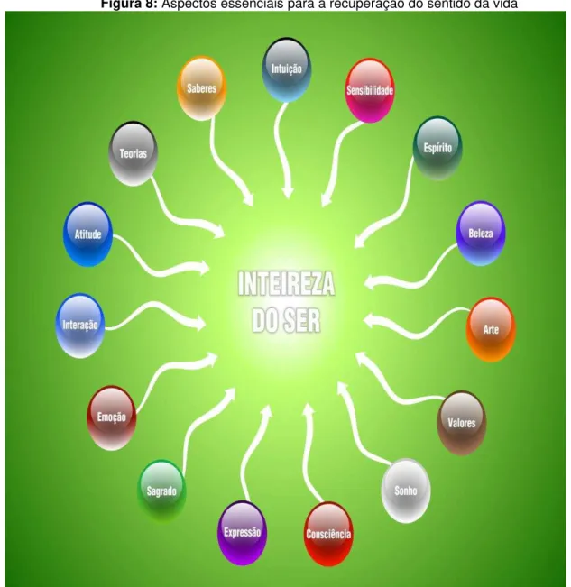 Figura 8: Aspectos essenciais para a recuperação do sentido da vida 