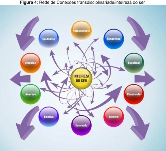 Figura 4: Rede de Conexões transdisciplinariade/inteireza do ser 