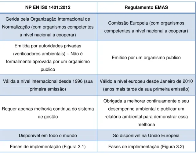 Figura 3.1 – Fase de implementação do SGA pela Norma ISO14001 (Adaptado de ISO, 2004)) 