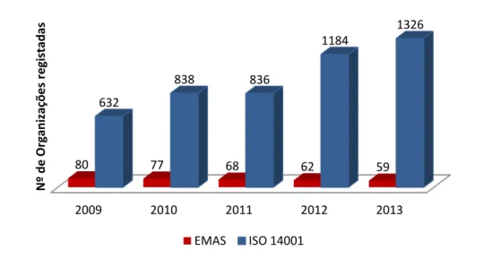 Figura 3.3 – Evolução da Norma ISO14001 e do Regulamento EMAS em Portugal entre 2009 a 2013  (adaptado de INE, 2014b; ISO, 2014).