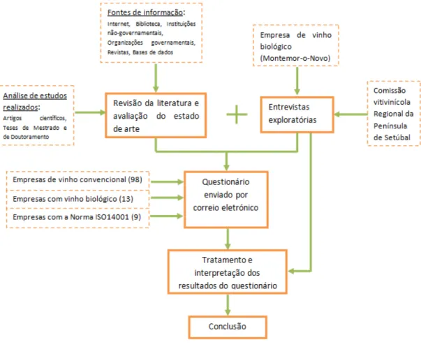 Figura 4.1  –  Metodologia adotada para a realização da presente dissertação 