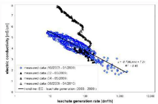 Figure 2-2 - Correlation between electric conductivity and the leachate generation rate (Laner et al.,  2011) 