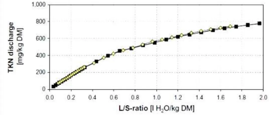 Figure 2-3 - Example of a graph to obtain after have the data (Fellner et al., 2009) 