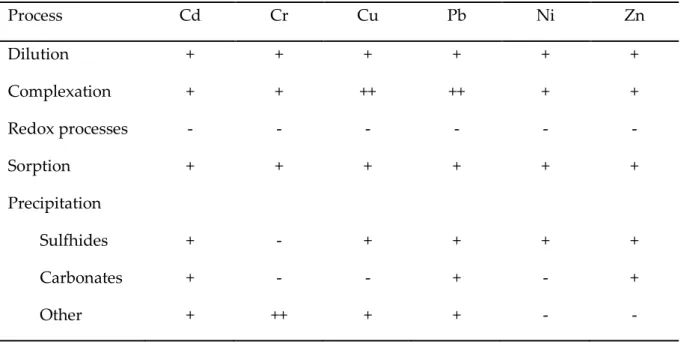 Table 2-1 - Summary of processes involved in attenuation of heavy metals in leachate plumes  adapted from Christensen et al