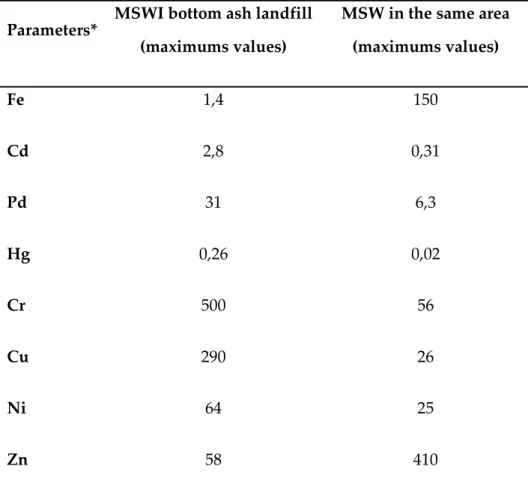 Table 3-2- Concentration of the leachate's parameters adapted from Oygard et al. (2005) 