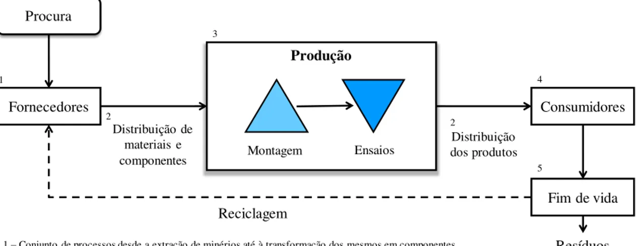 Figura 2.1 – Caracterização da cadeia de valor do setor dos EEE (fonte: ERP, Sem data; Rossem, 2001; Pinto, 2016; 