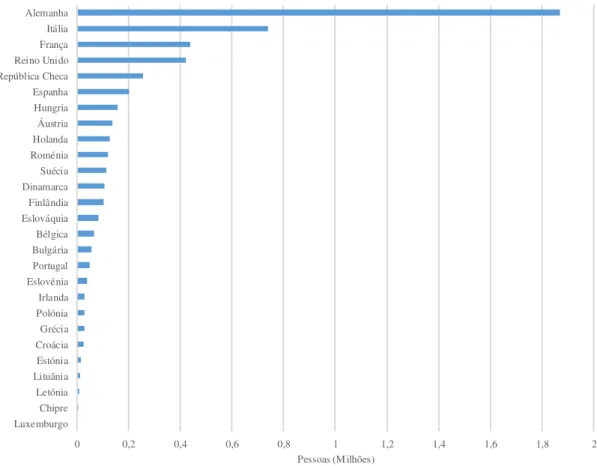 Figura 2.4 – Número de indivíduos empregados pelo setor dos EEE nos 28 Estados-Membros da UE em 2011 (fonte: 