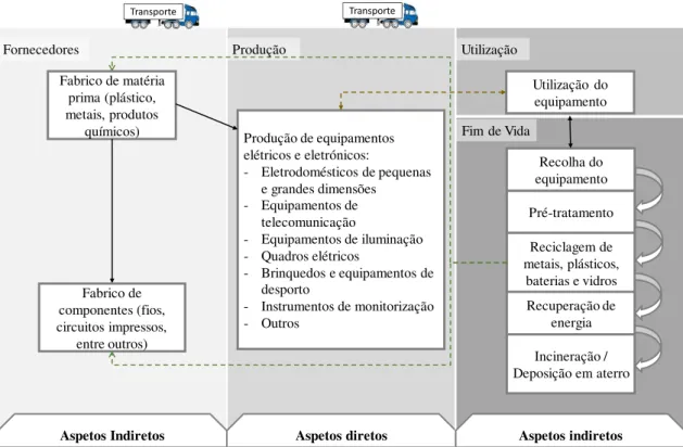 Figura 2.8 – Identificação de processos responsáveis por aspetos ambientais diretos e indiretos ao longo do ciclo de  vida de um EEE (adaptado de Comissão Europeia, 2016 a)