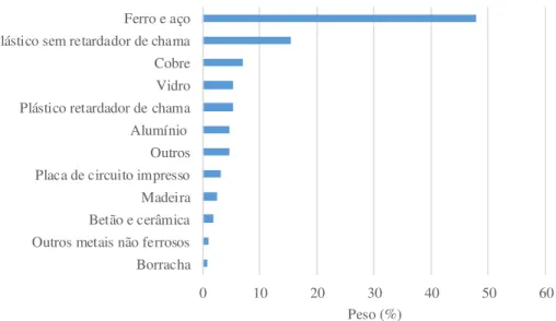 Figura 2.15 – Estimativa da composição dos REEE em relação ao seu peso (%) (adaptado de: UNU, 2007)