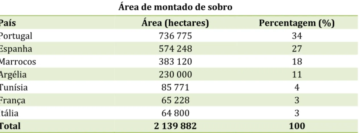 Tabela 3.1  –  Área de montado de sobro (Fonte: Portugal: IFN, 2013; Espanha: MARM, 2007; Itália: FAO, 2005; 