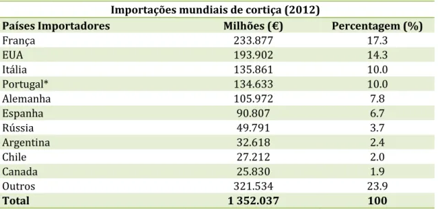 Tabela 3.4 - Importações mundiais de cortiça (Fonte: International Trade Centre (ITC), 2012) 