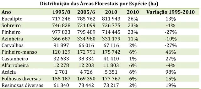Tabela 3.5 - Distribuição das áreas florestais por espécie (ha) (Fonte: IFN, 2013) 