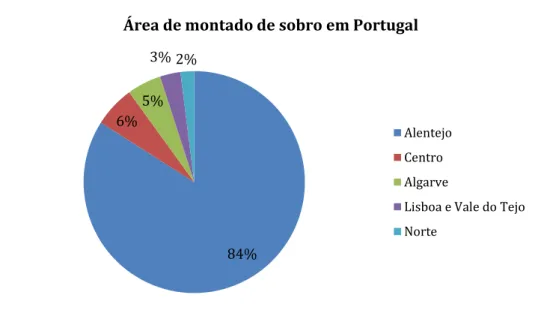 Figura 3.1 - Área de montado de sobro em Portugal por região (%) (Fonte: DGRF  –  Portugal, 2006) 