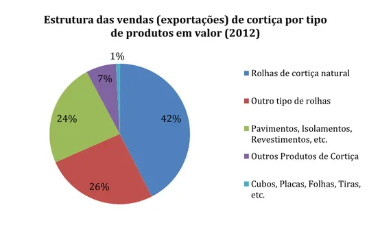 Figura 3.2 - Estrutura das vendas de cortiça por tipo de produtos em valor (2012), (Fonte: INE e APCOR,  2011/2) 
