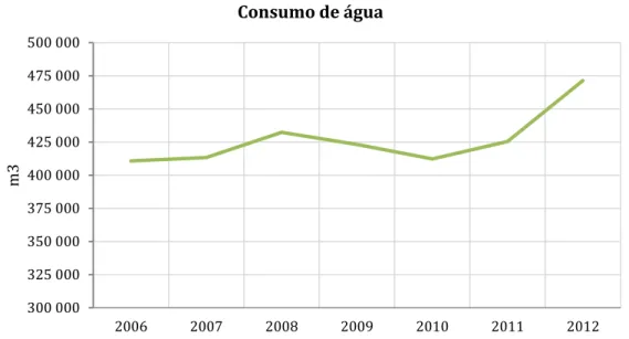 Figura 3.11 - Consumo de água (m3) (Fonte: Amorim, 2013)
