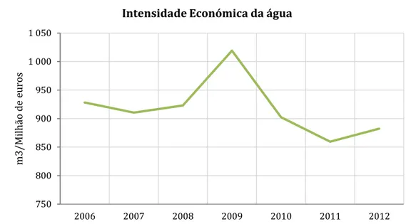 Figura 3.12  –  Intensidade Económica da água (m3/Milhão de euros) (Fonte: Amorim, 2006 a 2013) 