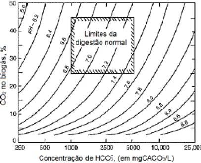 Figura 1.6  –  Condições de pH e de concentração de bicarbonato para a digestão de lamas  (adaptado de Grady et al., 1999).