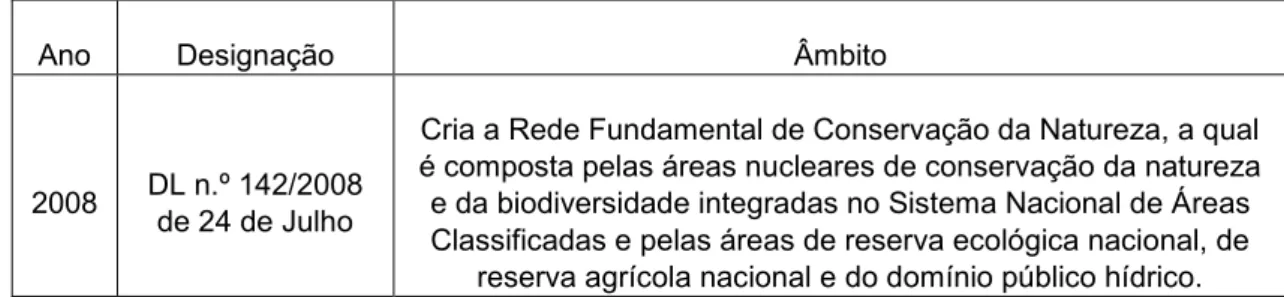 Tabela 3. Diplomas de natureza orientadora com impacte na gestão das zonas costeiras. 