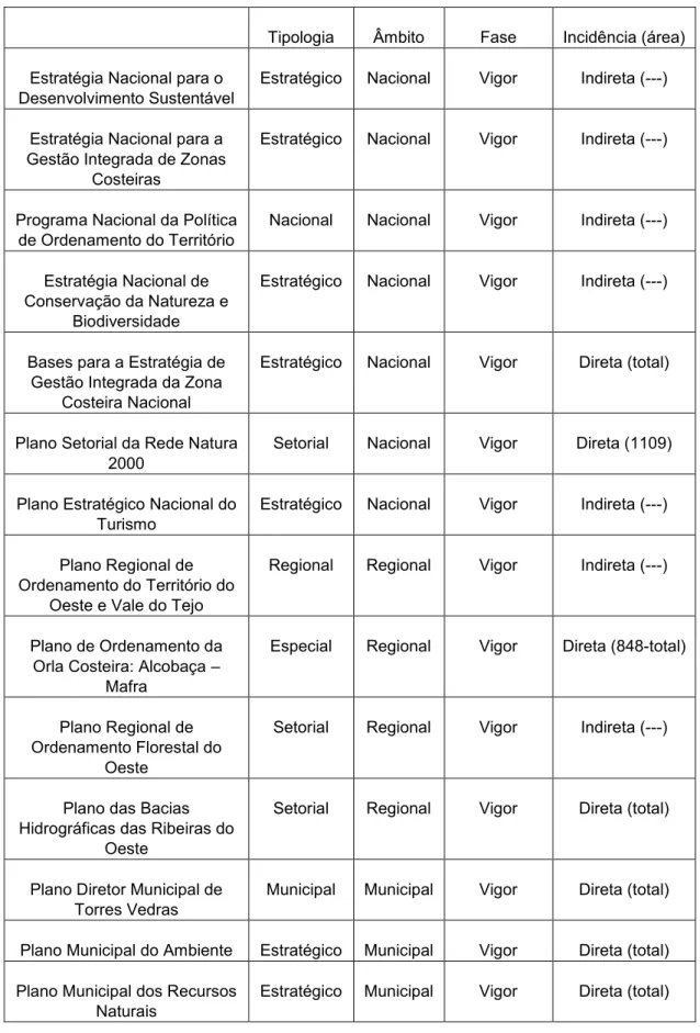 Tabela 4. Programas e Planos com incidência na faixa dos 500m em Torres Vedras (Adaptado  de POOC Alcobaça  –  Mafra, Faixa Litoral do Conselho de Torres Vedras) 