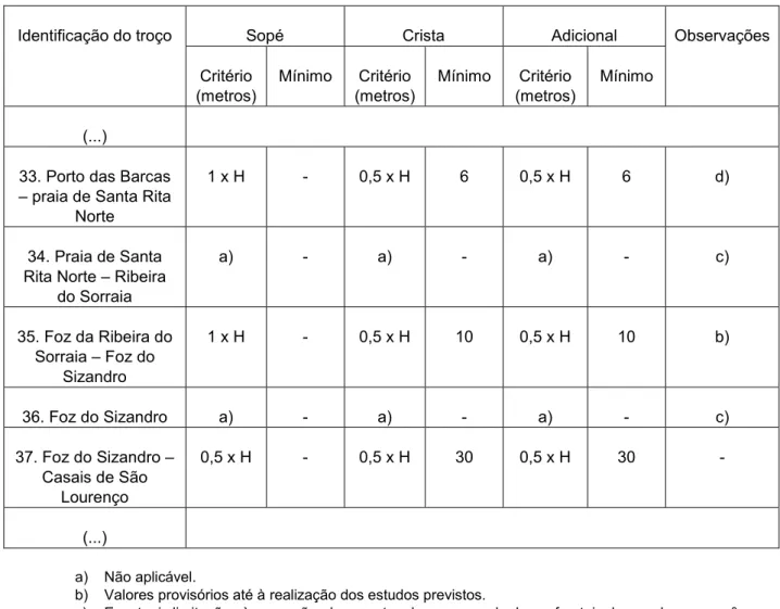 Tabela 5. Critérios de cálculo das faixas de risco das arribas por troço (adaptado de RCM 11/2002) 