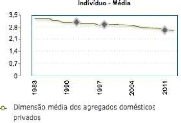 Figura 4.3 -  Dimensão média dos agregados familiares entre 1983 e 2013, na Europa (Fontes/Entidades: 