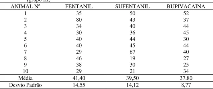 Tabela 4 – Valores individuais do tempo cirúrgico (minutos), médias e desvios padrões dos  animais tratados com fentanil (grupo I), sufentanil (grupo II) ou bupivacaína  (grupo III) 