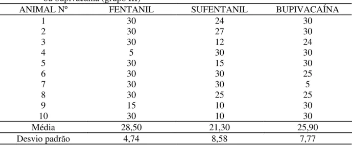 Tabela 5 – Valores individuais do tempo de latência do bloqueio sensitivo (minutos), médias e  desvios padrões dos animais tratados com fentanil (grupo I), sufentanil (grupo II)  ou bupivacaína (grupo III) 