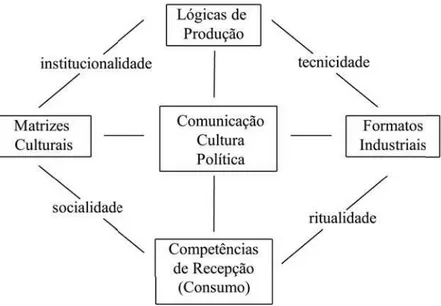 Figura 2 - Modelo das mediações apresentado no prefácio à quinta edição castelhana  Fonte:  MARTÍN-BARBERO, 2003, p