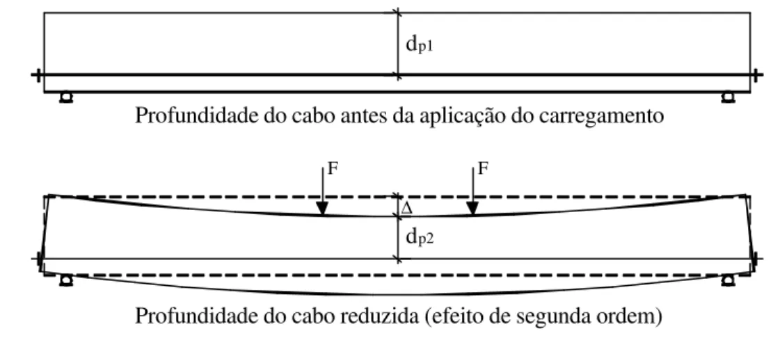Figura 2.1 - Efeito de segunda ordem – redução da excentricidade do cabo 