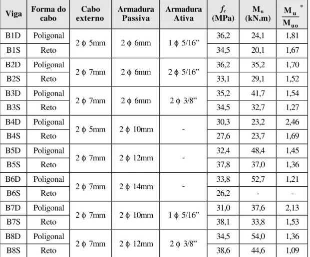 Tabela 2.3 - Características das vigas ensaiadas e resultados obtidos por  HARAJLI (1993) 