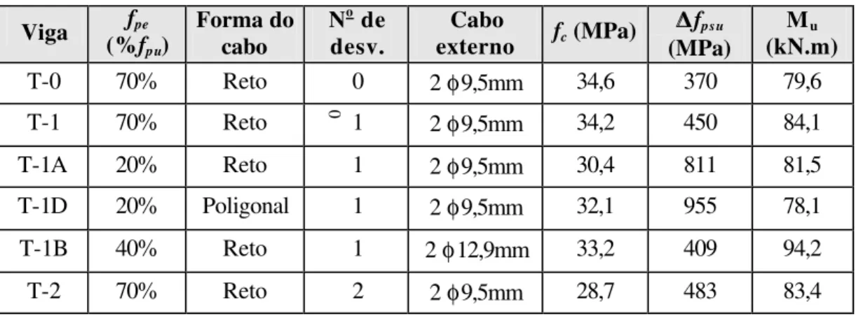 Tabela 2.4 - Características das vigas ensaiadas e resultados obtidos por           TAN &amp; NG (1997) 