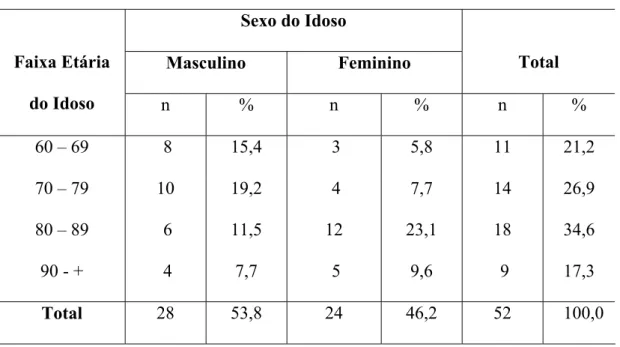 Tabela 2 – Distribuição dos idosos segundo a faixa etária e o sexo.   