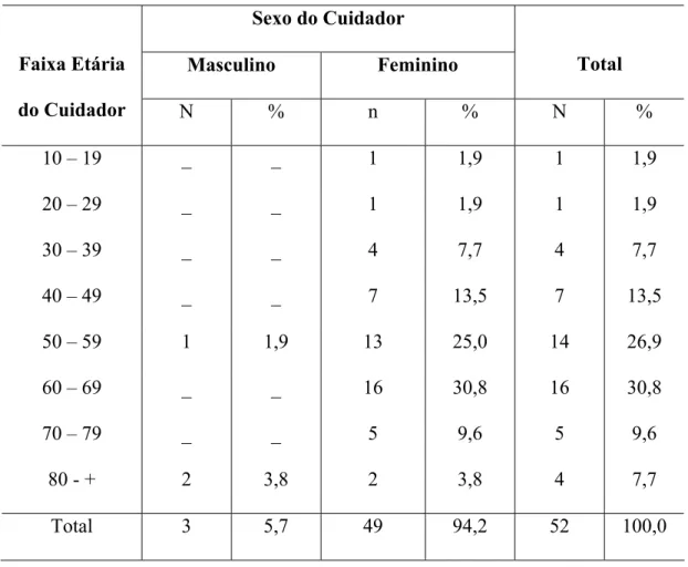 Tabela 4 – Distribuição do cuidador segundo o sexo e a faixa etária. Ribeirão                     Preto, 2004