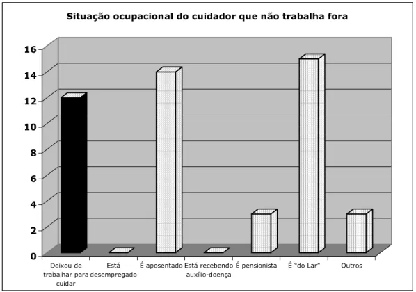 Gráfico 1 – Situação ocupacional do cuidador que não trabalha fora.  