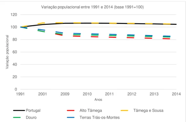 Figura 4.6 - Variação populacional na região em estudo em comparação com Portugal  (INE, 2014c)