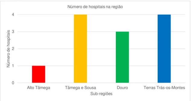 Figura 4.8 - Número de hospitais existentes na região em estudo, ano 2013 (INE,  2014c)