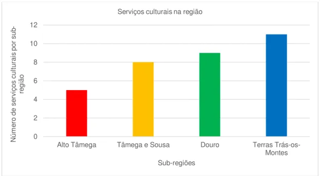 Figura 4.10 - Número de serviços culturais existentes na região em estudo, ano 2011  (INE, 2014c)