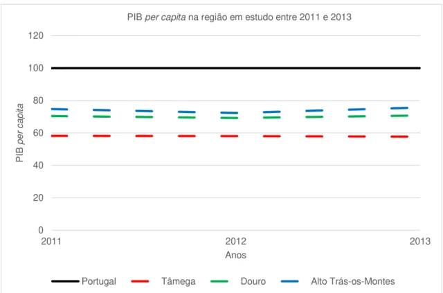 Figura 4.11 - Comparação PIB per capita da região em estudo com a situação nacional  (INE, 2015b)