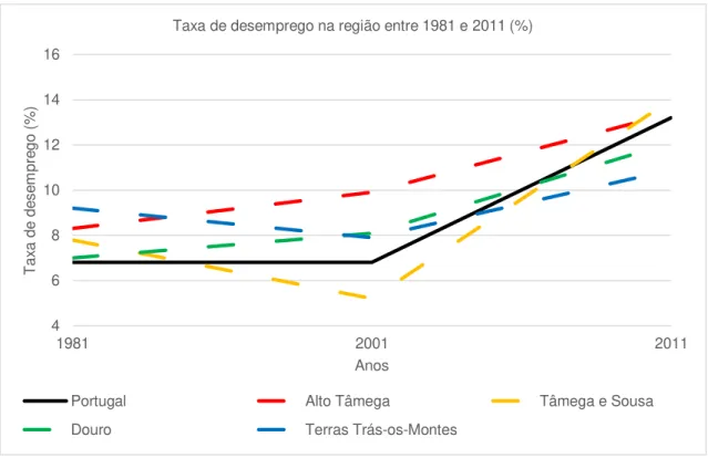 Figura 4.12 - Taxa de desemprego na região em estudo e em Portugal entre 1981 e  2011 (PORDATA, 2015c)