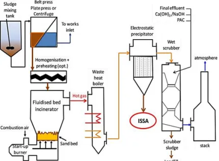 Figure 2.3 Overview of the sludge incineration process in a typical modern  fluidized bed (Donatello Cheeseman 2013).